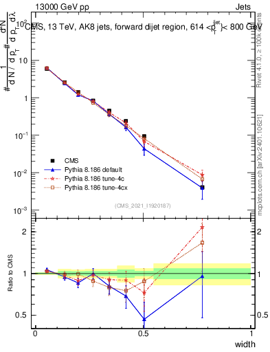 Plot of j.width in 13000 GeV pp collisions
