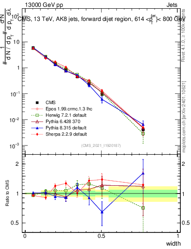 Plot of j.width in 13000 GeV pp collisions