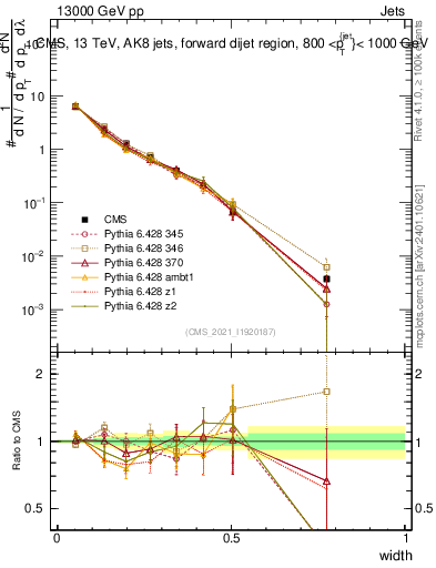 Plot of j.width in 13000 GeV pp collisions