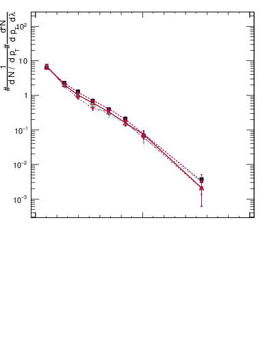Plot of j.width in 13000 GeV pp collisions