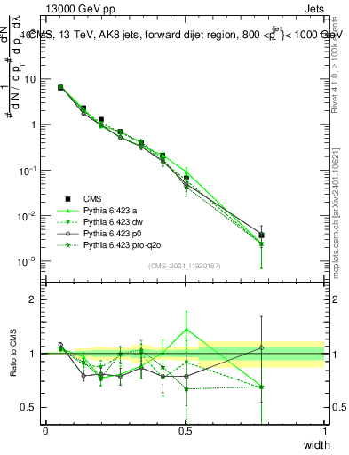 Plot of j.width in 13000 GeV pp collisions