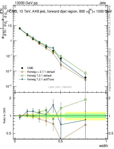 Plot of j.width in 13000 GeV pp collisions