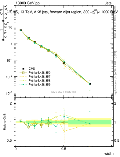Plot of j.width in 13000 GeV pp collisions