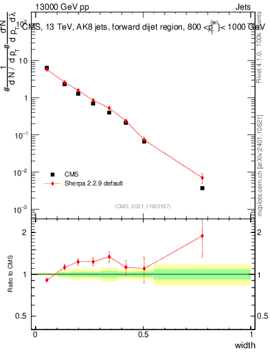 Plot of j.width in 13000 GeV pp collisions