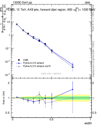 Plot of j.width in 13000 GeV pp collisions
