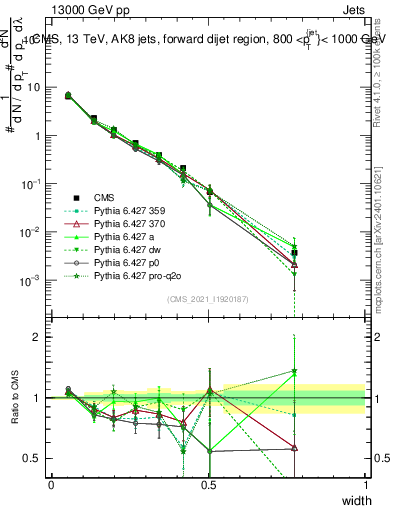 Plot of j.width in 13000 GeV pp collisions