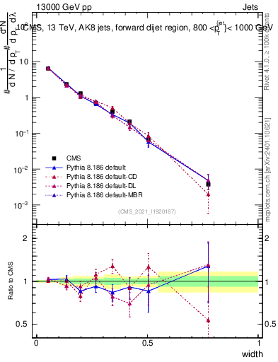 Plot of j.width in 13000 GeV pp collisions