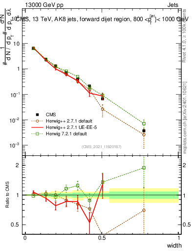 Plot of j.width in 13000 GeV pp collisions