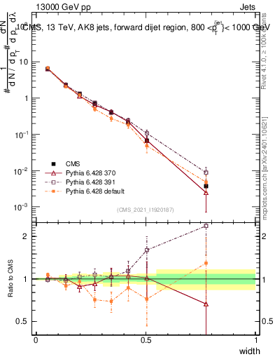 Plot of j.width in 13000 GeV pp collisions