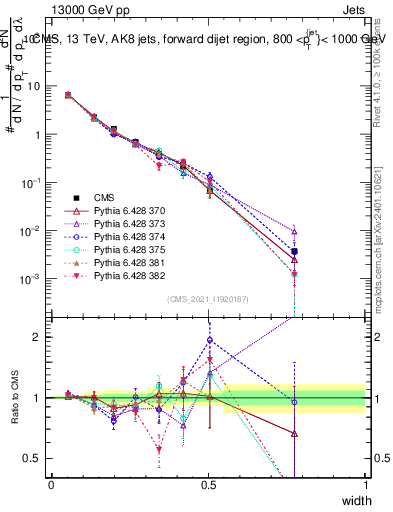 Plot of j.width in 13000 GeV pp collisions
