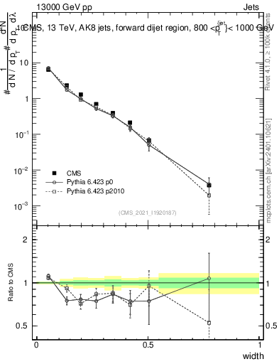 Plot of j.width in 13000 GeV pp collisions