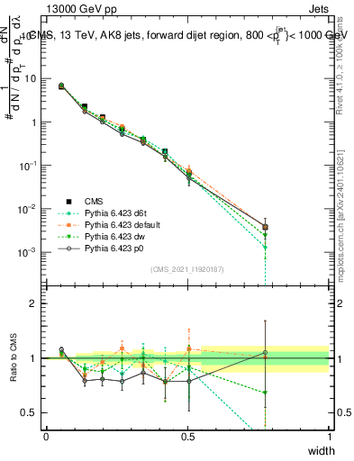 Plot of j.width in 13000 GeV pp collisions