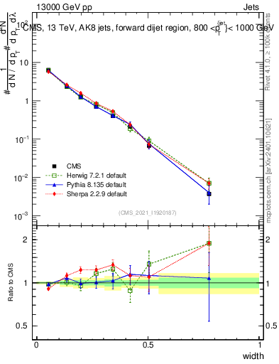 Plot of j.width in 13000 GeV pp collisions