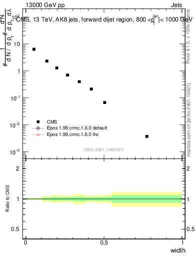Plot of j.width in 13000 GeV pp collisions