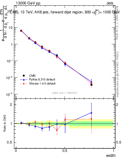 Plot of j.width in 13000 GeV pp collisions