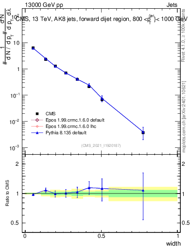 Plot of j.width in 13000 GeV pp collisions