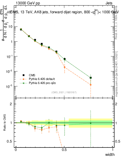 Plot of j.width in 13000 GeV pp collisions