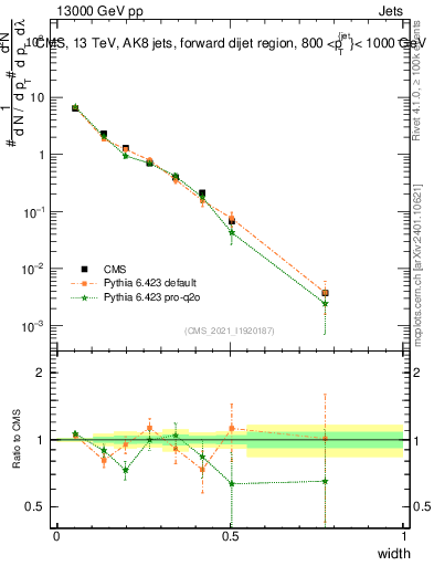 Plot of j.width in 13000 GeV pp collisions