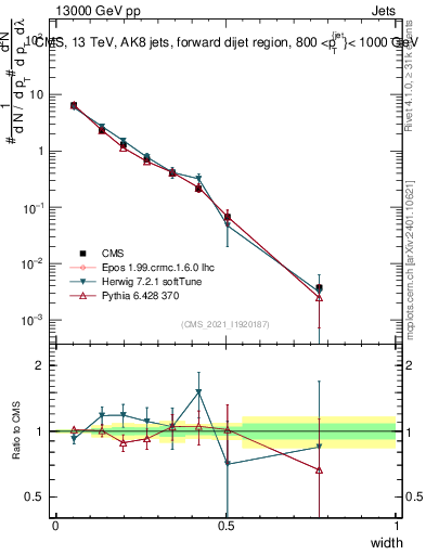 Plot of j.width in 13000 GeV pp collisions