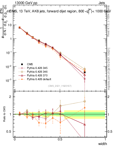 Plot of j.width in 13000 GeV pp collisions