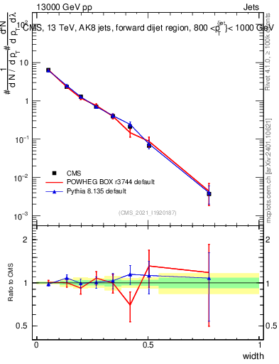 Plot of j.width in 13000 GeV pp collisions