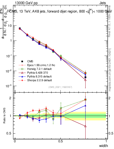 Plot of j.width in 13000 GeV pp collisions