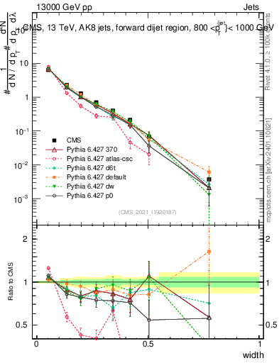 Plot of j.width in 13000 GeV pp collisions