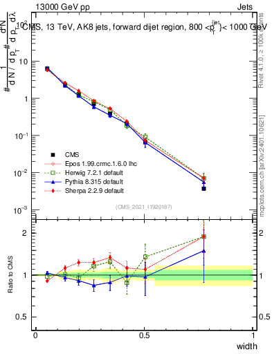 Plot of j.width in 13000 GeV pp collisions