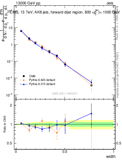 Plot of j.width in 13000 GeV pp collisions