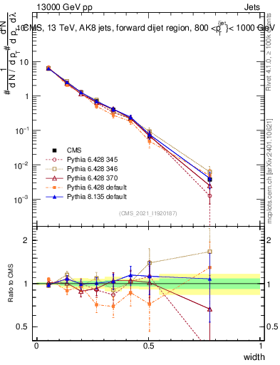 Plot of j.width in 13000 GeV pp collisions