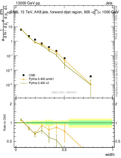 Plot of j.width in 13000 GeV pp collisions