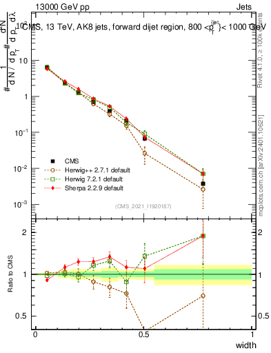 Plot of j.width in 13000 GeV pp collisions