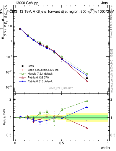 Plot of j.width in 13000 GeV pp collisions