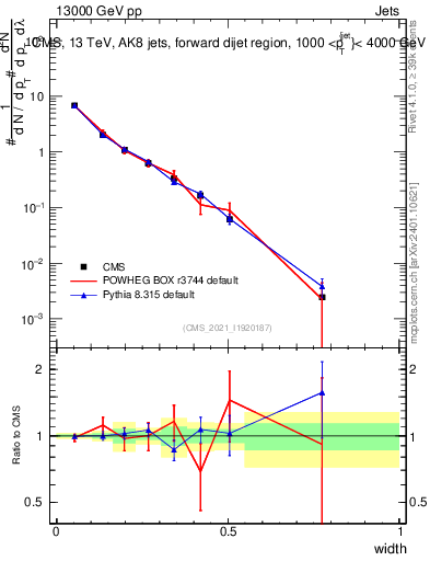 Plot of j.width in 13000 GeV pp collisions