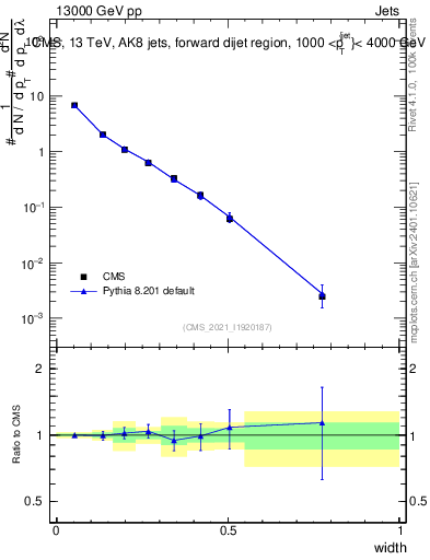 Plot of j.width in 13000 GeV pp collisions