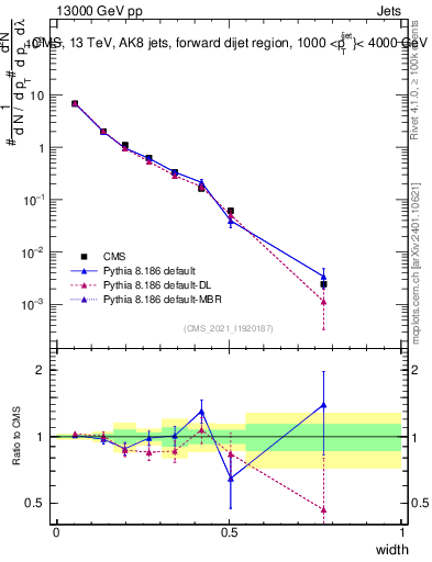 Plot of j.width in 13000 GeV pp collisions
