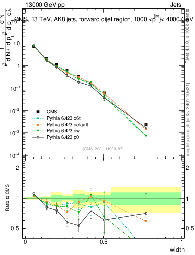 Plot of j.width in 13000 GeV pp collisions