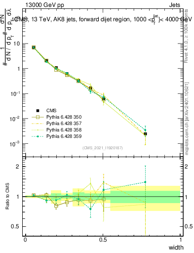 Plot of j.width in 13000 GeV pp collisions