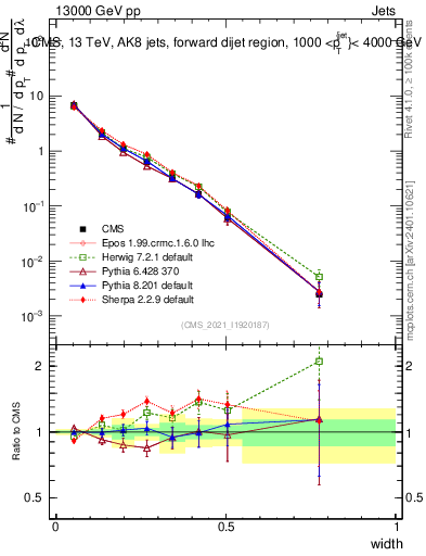 Plot of j.width in 13000 GeV pp collisions