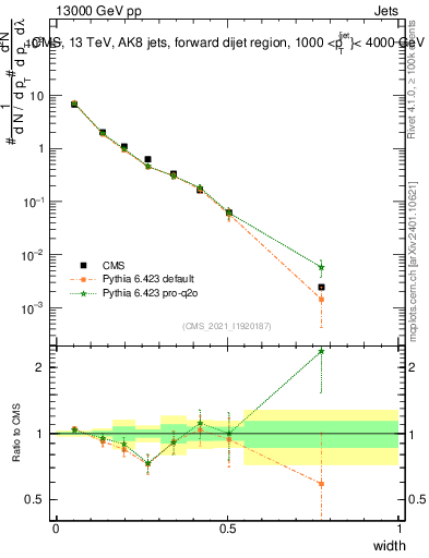 Plot of j.width in 13000 GeV pp collisions