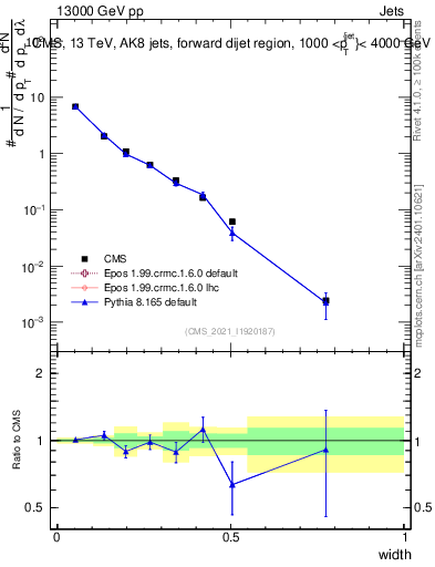 Plot of j.width in 13000 GeV pp collisions