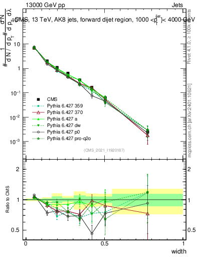 Plot of j.width in 13000 GeV pp collisions