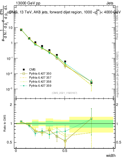 Plot of j.width in 13000 GeV pp collisions