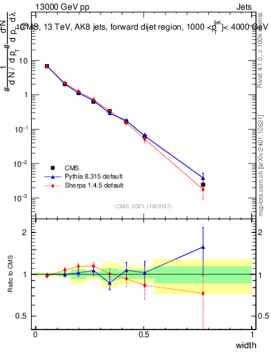 Plot of j.width in 13000 GeV pp collisions