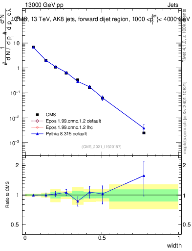 Plot of j.width in 13000 GeV pp collisions