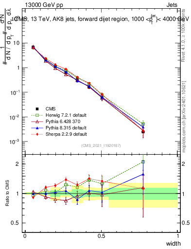 Plot of j.width in 13000 GeV pp collisions
