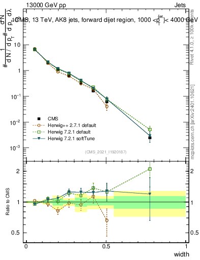Plot of j.width in 13000 GeV pp collisions