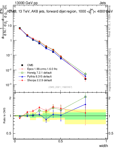 Plot of j.width in 13000 GeV pp collisions