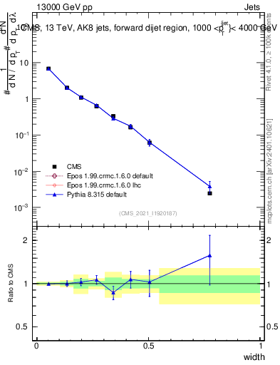 Plot of j.width in 13000 GeV pp collisions