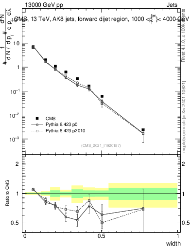 Plot of j.width in 13000 GeV pp collisions